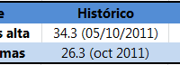 ¿Ha sido el octubre más cálido de la historia en Galicia?