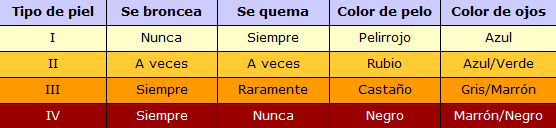 middle | Tipos y sensibilidades de piel