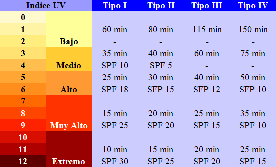 middle |  Valor de protección solar renovando la crema cada 2 horas (sino es así habría que incrementarlo) y tiempo máximo de exposición al sol sin protección